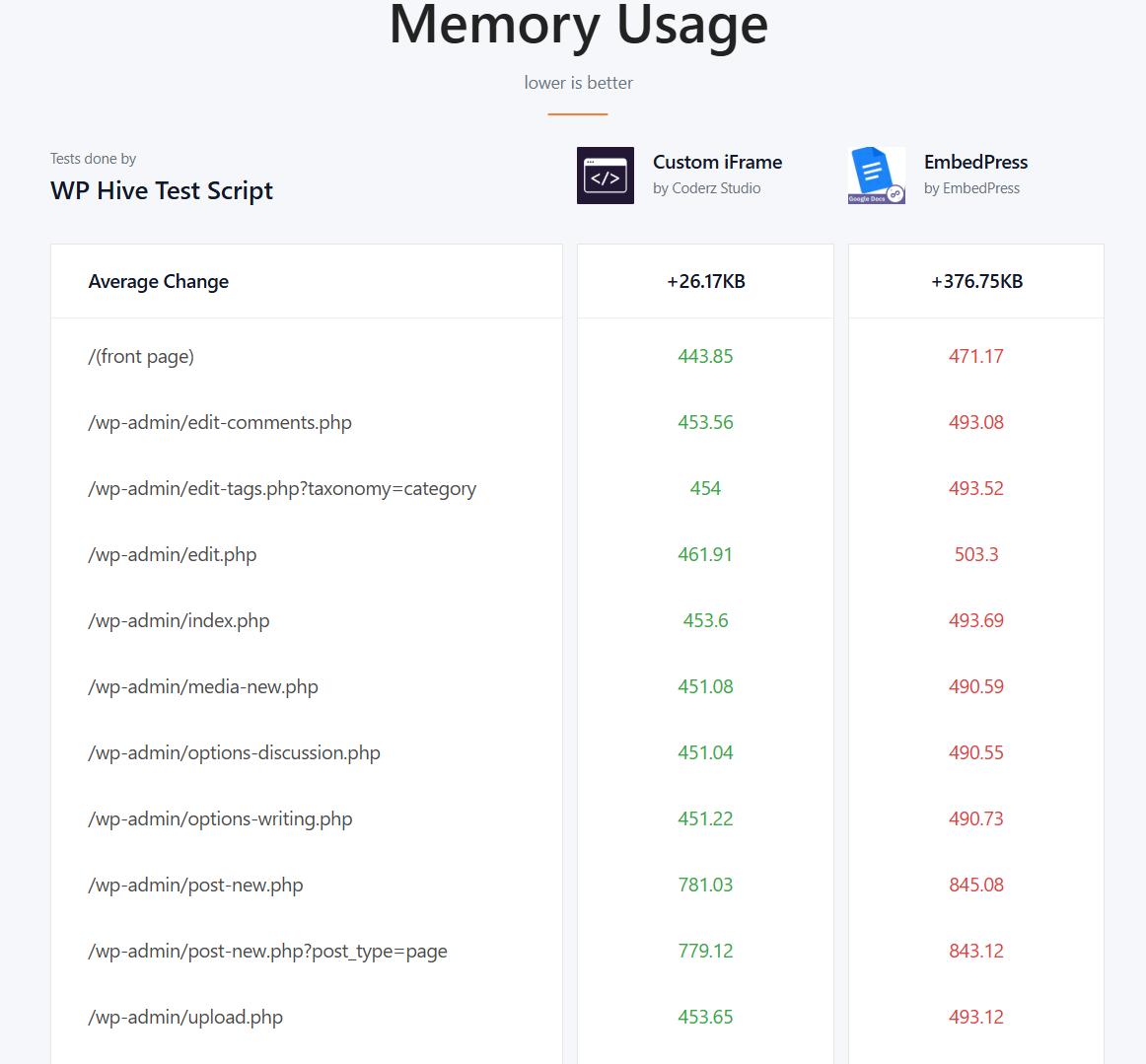Memory usage comparison chart between Custom iFrame and EmbedPress plugins across various WordPress admin pages, showing consistently lower memory consumption for Custom iFrame—suggesting it as a performance-friendly option and possibly the best EmbedPress alternative for lightweight site setups.